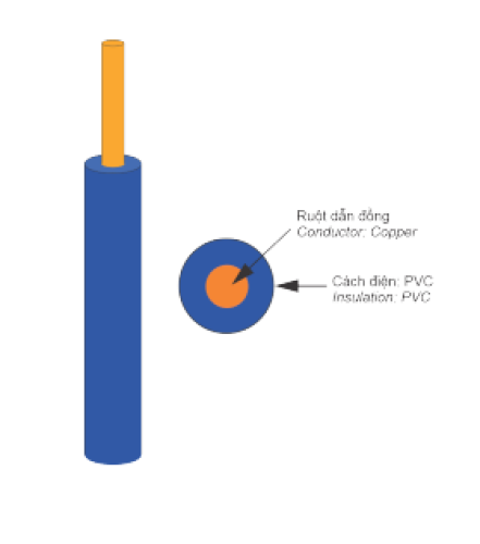 Dây đơn cứng VC-400/750V