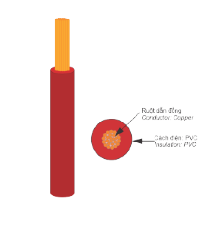 Dây đơn mềm VCm 450/750V trên 16mm2